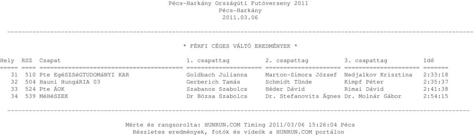 Tamás Schmidt Tünde Kimpf Péter 2:35:37 33 524 Pte ÁOK Szabanos Szabolcs Héder Dávid