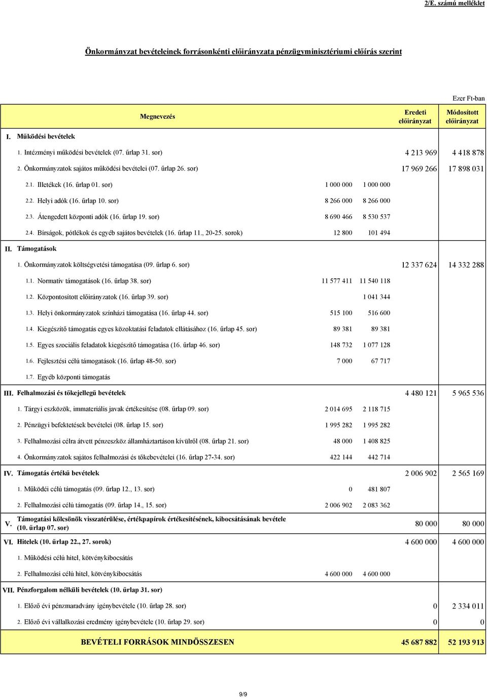 sor) 1 000 000 1 000 000 2.2. Helyi adók (16. űrlap 10. sor) 8 266 000 8 266 000 2.3. Átengedett központi adók (16. űrlap 19. sor) 8 690 466 8 530 537 2.4. Bírságok, pótlékok és egyéb sajátos bevételek (16.