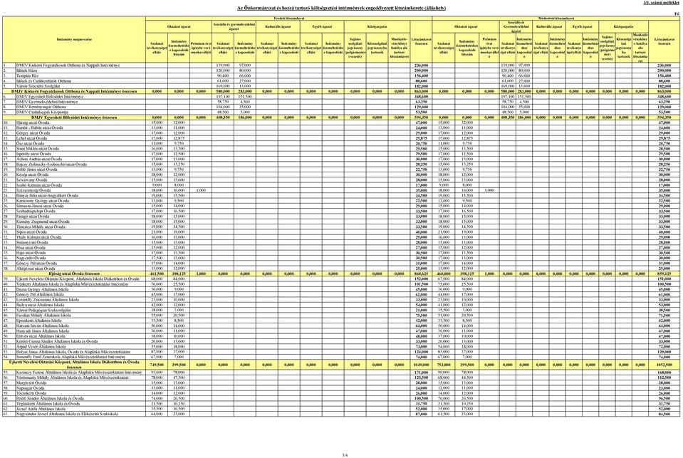 létszámkeret Kulturális ágazat Intézmény üzemeltetéshe z kapcsolódó Egyéb ágazat Szakmai tevékenységet ellátó Intézmény üzemeltetéshe z kapcsolódó Sajátos szolgálati jogviszony (polgármester i
