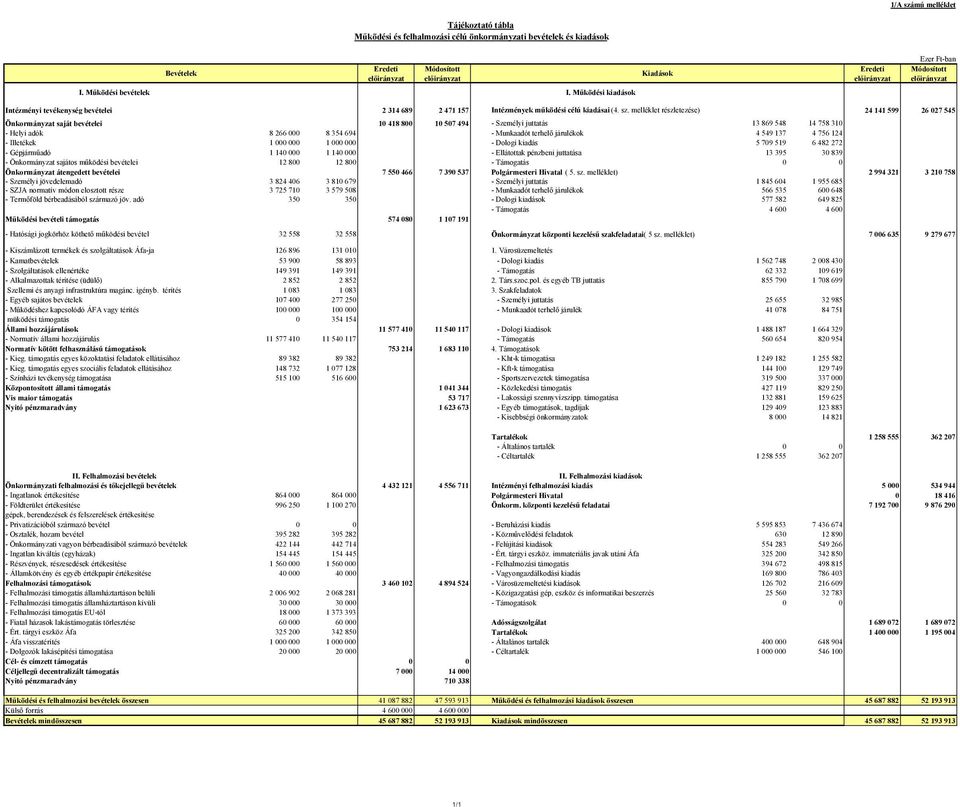 melléklet részletezése) 24 141 599 26 027 545 Önkormányzat saját bevételei 10 418 800 10 507 494 - Személyi juttatás 13 869 548 14 758 310 - Helyi adók 8 266 000 8 354 694 - Munkaadót terhelő