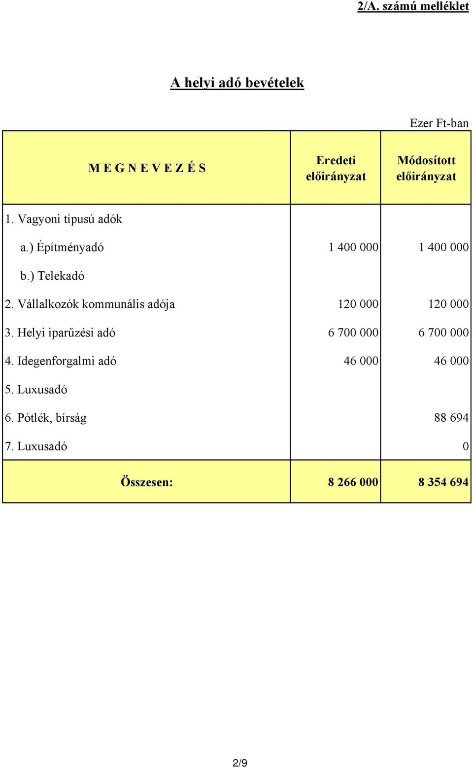 Vállalkozók kommunális adója 120 000 120 000 3. Helyi iparűzési adó 6 700 000 6 700 000 4.