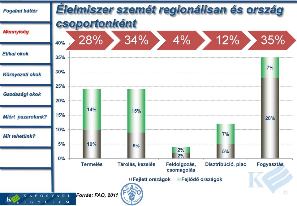 2% Termelés Tárolás, kezelés Feldolgozás, csomagolás 5%