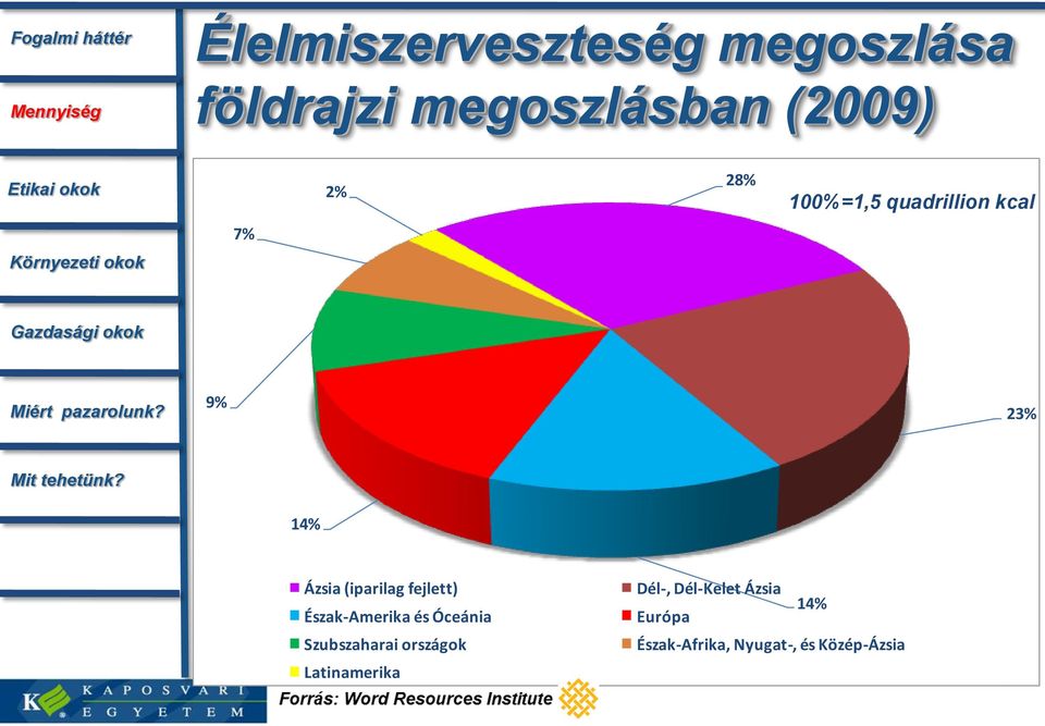 fejlett) Észak-Amerika és Óceánia Szubszaharai országok