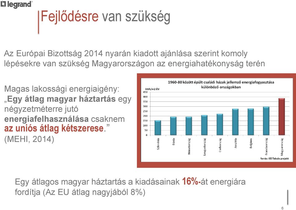 energiaigény: Egy átlag magyar háztartás egy négyzetméterre jutó energiafelhasználása csaknem az uniós