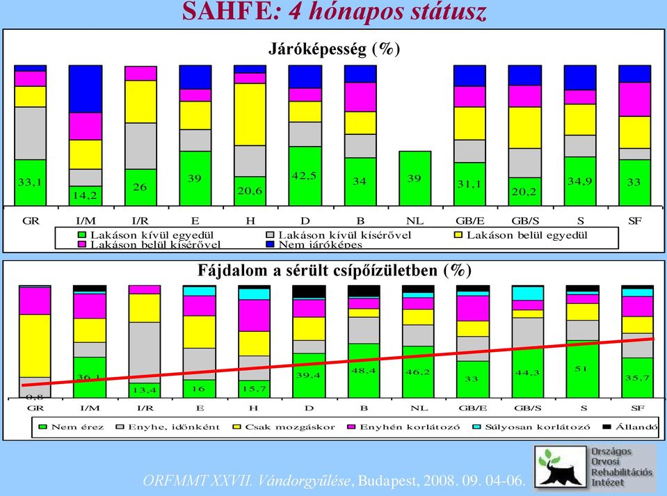 Nem járóképes Fájdalom a sérült csípőízületben (%) 48,4 36,1 39,4 46,2 51 44,3 33 35,7 13,4