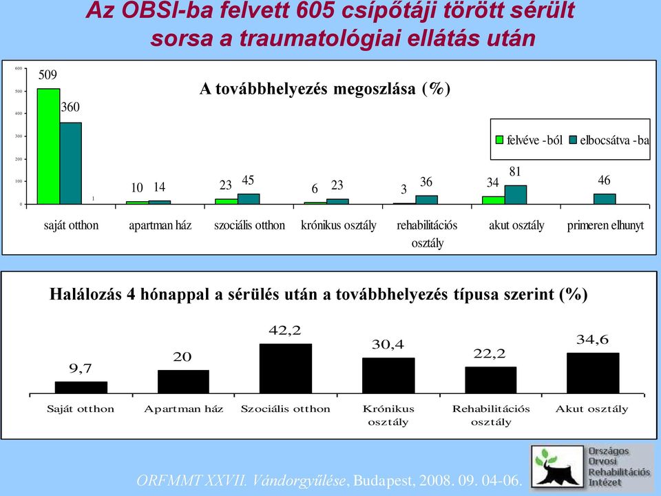 otthon krónikus osztály rehabilitációs osztály akut osztály primeren elhunyt Halálozás 4 hónappal a sérülés után a továbbhelyezés