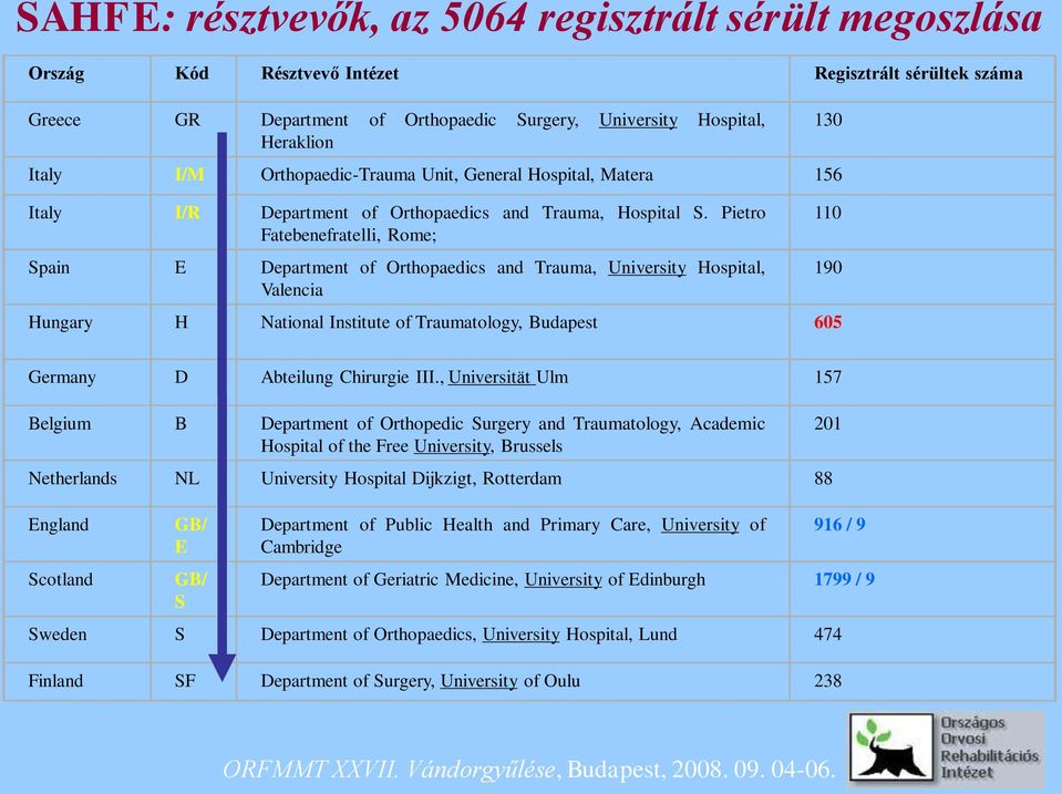 Pietro Fatebenefratelli, Rome; Spain E Department of Orthopaedics and Trauma, University Hospital, Valencia Hungary H National Institute of Traumatology, Budapest 605 130 110 190 Germany D Abteilung