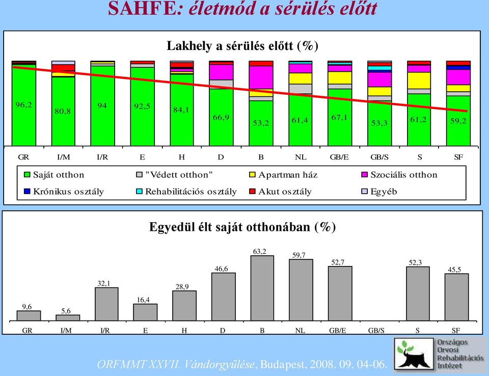 ház Szociális otthon Krónikus osztály Rehabilitációs osztály Akut osztály Egyéb