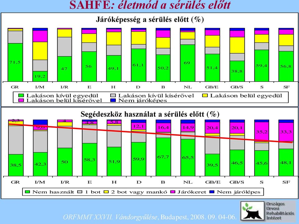 járóképes 2,3 9,6 4 Segédeszköz használat a sérülés előtt (%) 4,8 5,8 12,1 16,4 14,9 20,4 20,1 35,2 33,3