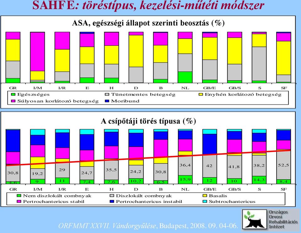 típusa (%) 30,8 19,2 29 24,7 35,5 24,2 30,8 4,6 9 11 7,4 7,6 10,2 6,5 36,4 42 41,8 38,2 52,5 15,9 12 10 14,3