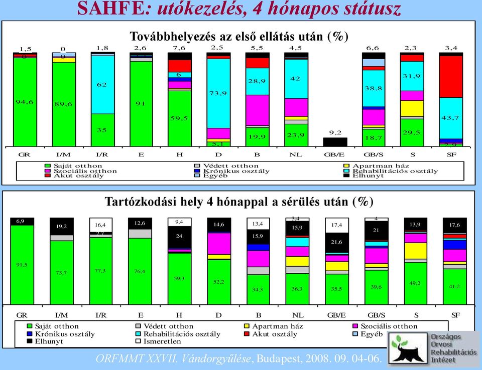 18,7 29,5 2,9 Tartózkodási hely 4 hónappal a sérülés után (%) 6,9 19,2 3,4 4 12,6 9,4 16,4 14,6 13,4 17,4 15,9 21 2,7 24 15,9 21,6 13,9 17,6 91,5 73,7 77,3 76,4 59,3