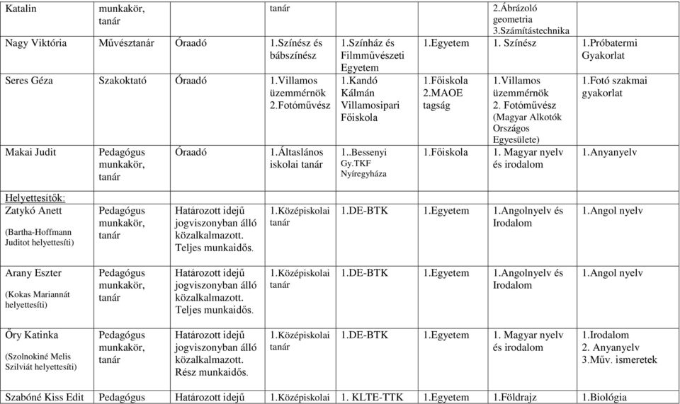 Fotóművész (Magyar Alkotók Országos Egyesülete) 1. Magyar nyelv és 1.Fotó szakmai gyakorlat 1.Anyanyelv Helyettesítők: Zatykó Anett (Bartha-Hoffmann Juditot helyettesíti) Határozott idejű 1.DE-BTK 1.