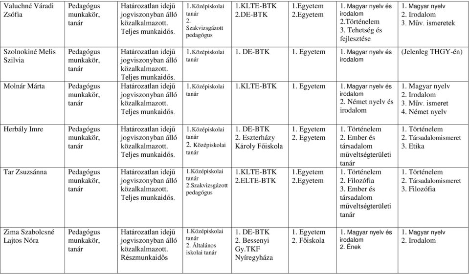 Műv. ismeret 4. Német nyelv Herbály Imre Tar Zsuzsánna 2. Középiskolai 2.Szakvizsgázott 1. DE-BTK 2. Eszterházy Károly 1.KLTE-BTK 2.ELTE-BTK 1. Egyetem 2. Egyetem 1. Történelem 2.