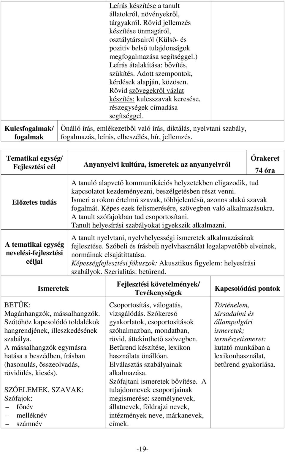 Önálló írás, emlékezetből való írás, diktálás, nyelvtani szabály, fogalmazás, leírás, elbeszélés, hír, jellemzés. Tematikai egység/ Ismeretek BETŰK: Magánhangzók, mássalhangzók.