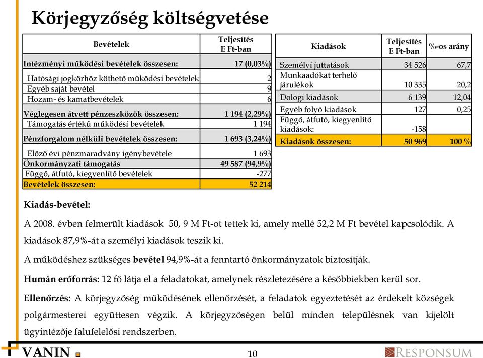 igénybevétele 1 693 Önkormányzati támogatás 49 587 (94,9%) Függő, átfutó, kiegyenlítő bevételek -277 Bevételek összesen: 52 214 Kiadások Teljesítés E Ft-ban %-os arány Személyi juttatások 34 526 67,7