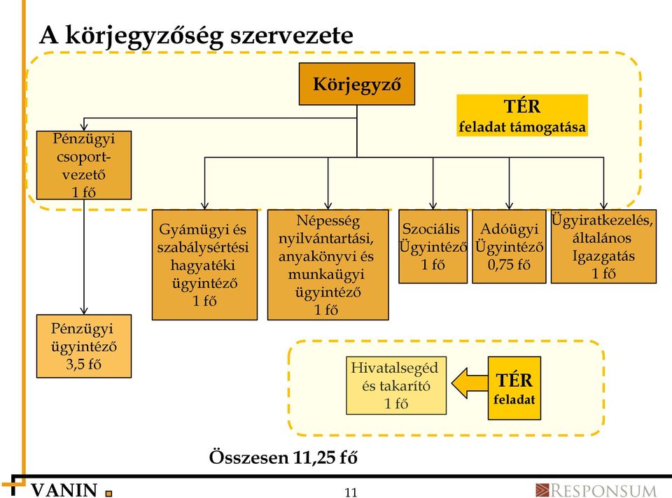 Szociális Ügyintéző 1 fő Pénzügyi ügyintéző 3,5 fő Hivatalsegéd és takarító 1 fő TÉR feladat