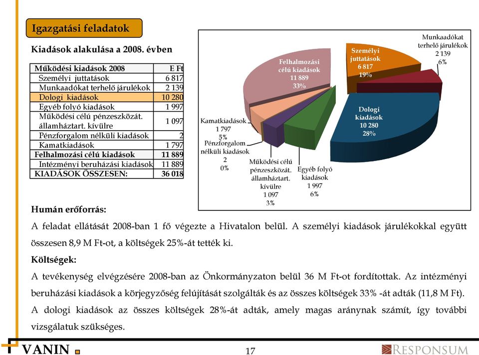 kívülre 1 097 Pénzforgalom nélküli kiadások 2 Kamatkiadások 1 797 Felhalmozási célú kiadások 11 889 Intézményi beruházási kiadások 11 889 KIADÁSOK ÖSSZESEN: 36 018 Humán erőforrás: A feladat