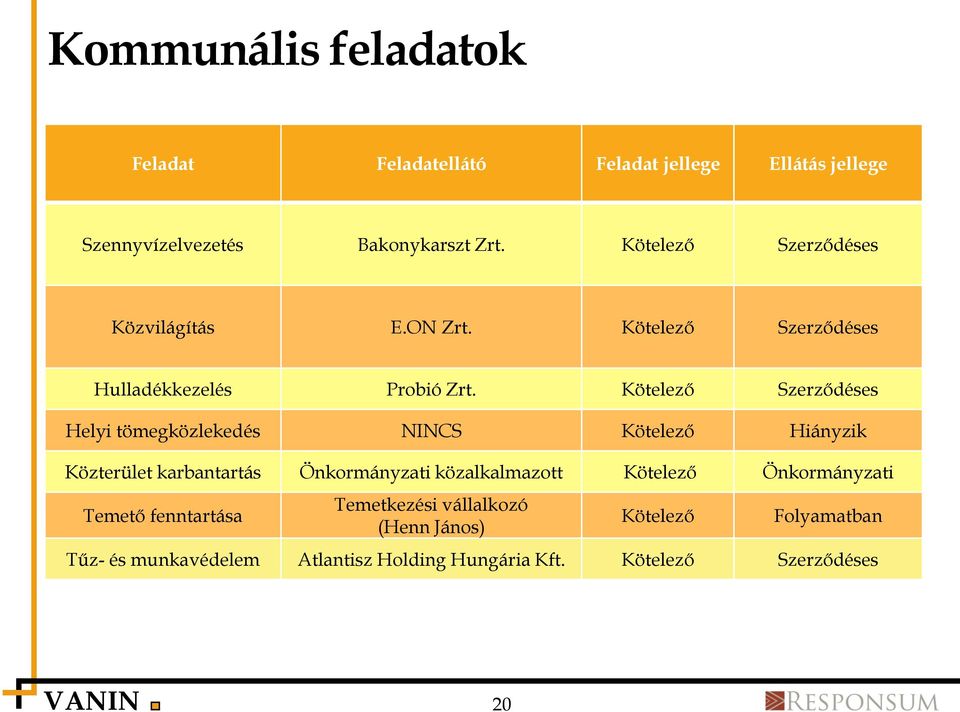 Kötelező Szerződéses Helyi tömegközlekedés NINCS Kötelező Hiányzik Közterület karbantartás Önkormányzati közalkalmazott