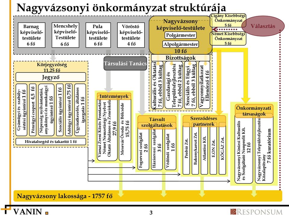 Német Nemzetiségi Nyelvet Oktató Általános és Zeneiskola 27,9 fő Mesevár Óvoda és Bölcsőde 15,75 fő Fogorvosi szolgálat 2 fő Háziorvosi szolgálat 3 fő Védőnői szolgálat 1 fő Kulturális és Oktatási 7