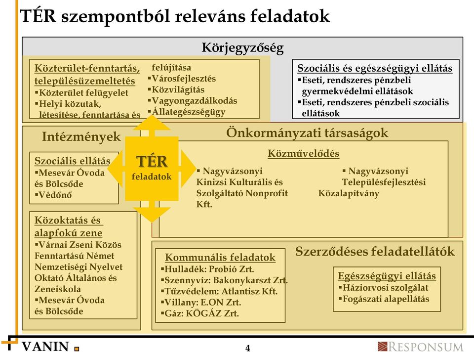 Vagyongazdálkodás Állategészségügy TÉR feladatok Körjegyzőség Kommunális feladatok Hulladék: Probió Zrt. Szennyvíz: Bakonykarszt Zrt. Tűzvédelem: Atlantisz Kft. Villany: E.ON Zrt. Gáz: KÖGÁZ Zrt.