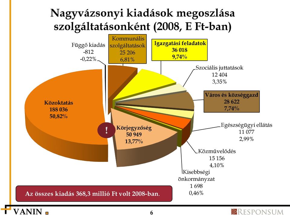 188 036 50,82% Körjegyzőség 50 949 13,77% Az összes kiadás 368,3 millió Ft volt 2008-ban.