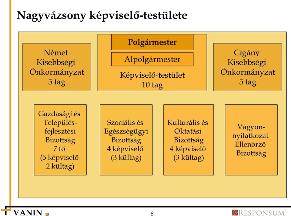 Bizottság 7 fő (5 képviselő 2 kültag) Szociális és Egészségügyi Bizottság 4 képviselő (3 kültag)