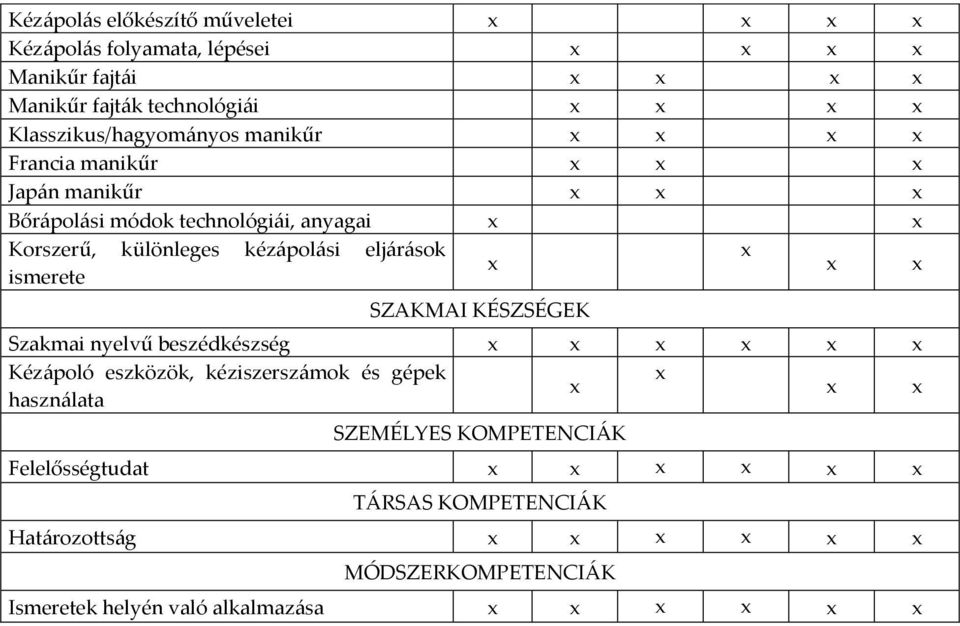 kézápolási eljárások ismerete SZAKMAI KÉSZSÉGEK Szakmai nyelvű beszédkészség Kézápoló eszközök, kéziszerszámok és gépek