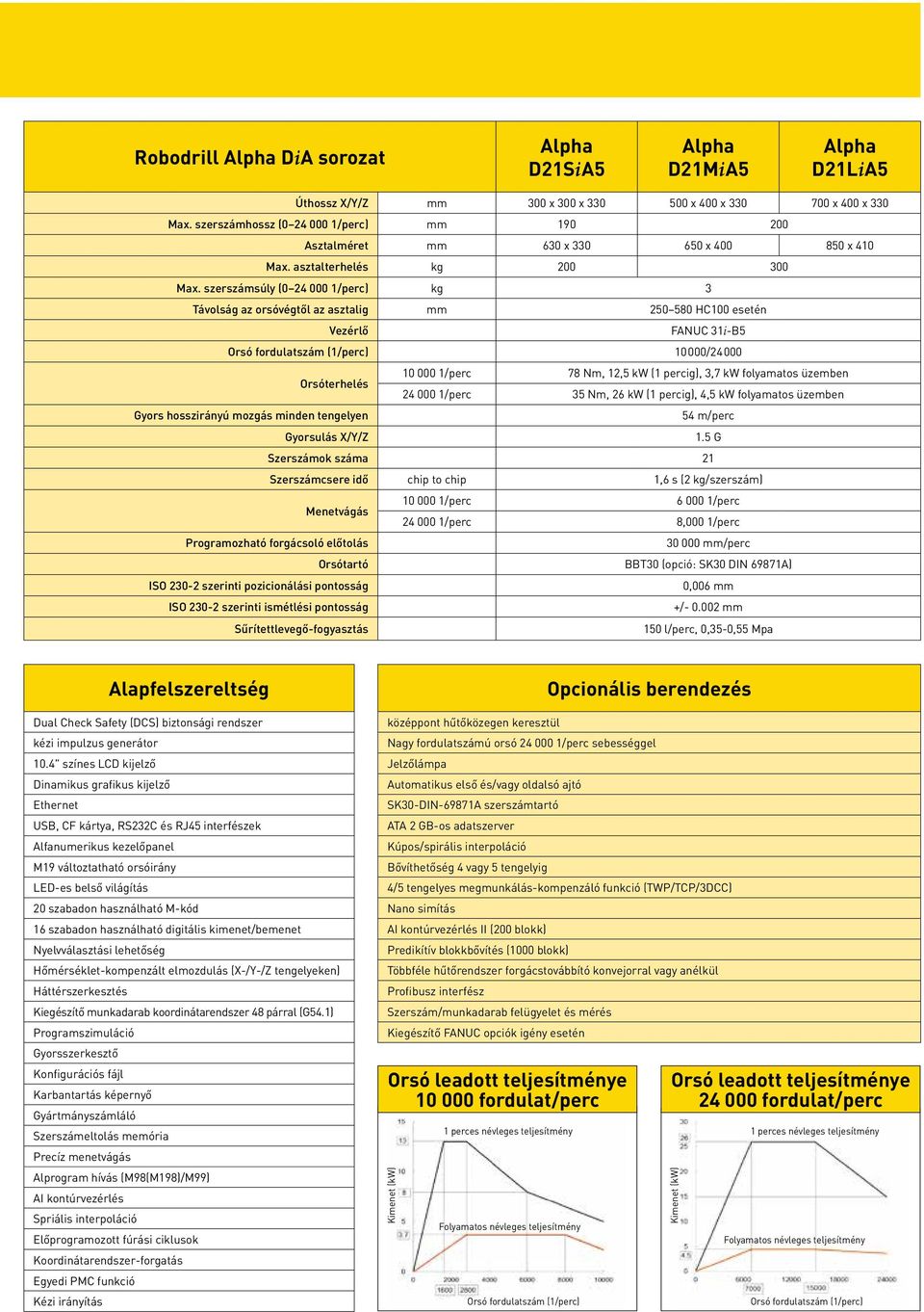 szerszámsúly (0 24 000 1/perc) kg 3 Távolság az orsóvégtől az asztalig mm 250 580 HC100 esetén Vezérlő FANUC 31i-B5 Orsó fordulatszám (1/perc) 10000/24000 Orsóterhelés 10 000 1/perc 78 Nm, 12,5 kw (1