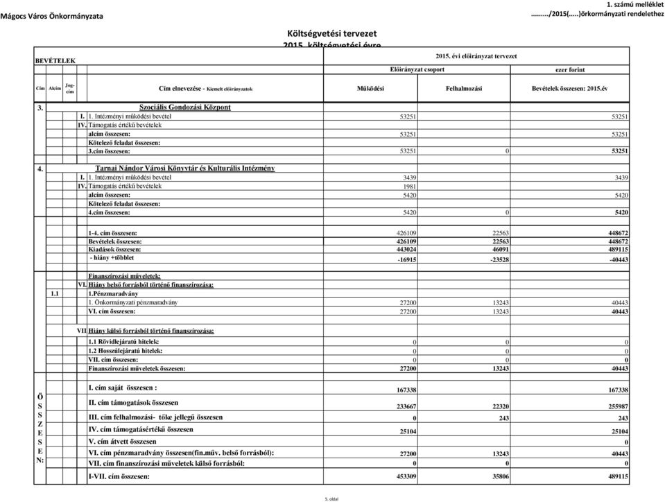 Támogatás értékű bevételek alcím összesen: 53251 53251 Kötelező feladat összesen: 3.cím összesen: 53251 0 53251 4. Tarnai Nándor Városi Könyvtár és Kulturális Intézmény I. 1.