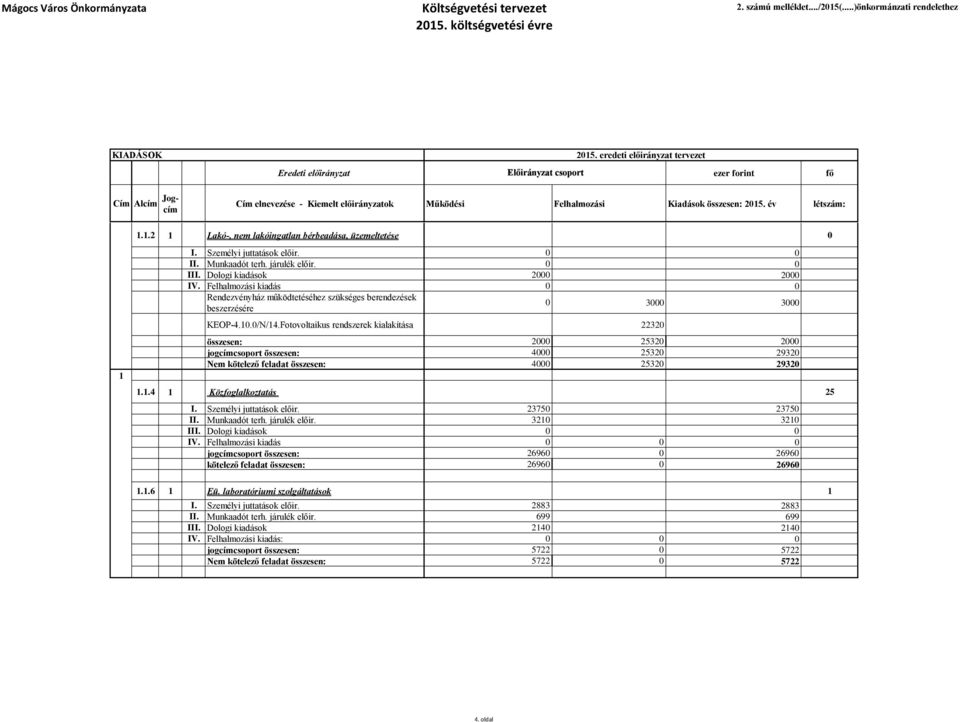 . év létszám: 1.1.2 1 Lakó-, nem lakóingatlan bérbeadása, üzemeltetése 0 1 I. Személyi juttatások előir. 0 0 II. Munkaadót terh. járulék előir. 0 0 III. Dologi kiadások 2000 2000 IV.