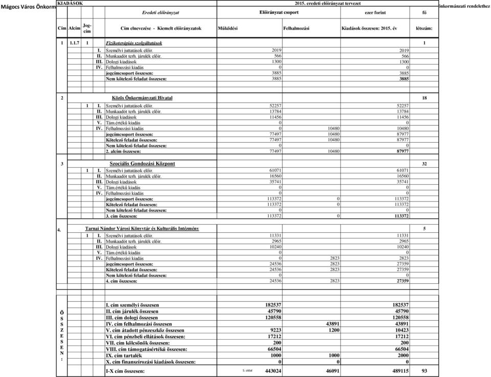 költségvetési évre Cím elnevezése - Kiemelt előirányzatok Működési Felhalmozási Kiadások összesen: 2015. év létszám: 1 1.1.7 1 Fizikoterápiás szolgáltatások 1 I. Személyi juttatások előir.