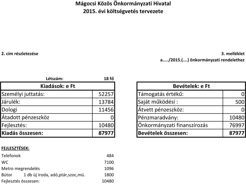 működési : 500 Dologi 11456 Átvett pénzeszköz: 0 Átadott pénzeszköz 0 Pénzmaradvány: 10480 Fejlesztés: 10480 Önkormányzati finanszírozás 76997