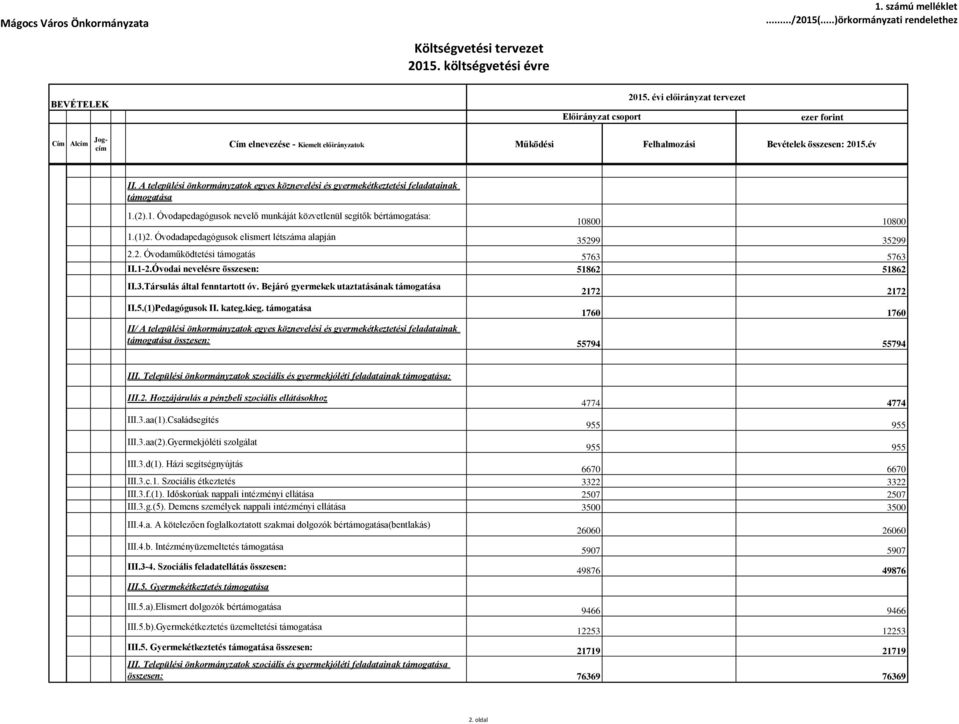 A települési önkormányzatok egyes köznevelési és gyermekétkeztetési feladatainak támogatása 1.(2).1. Óvodapedagógusok nevelő munkáját közvetlenül segítők bértámogatása: 10800 10800 1.(1)2.