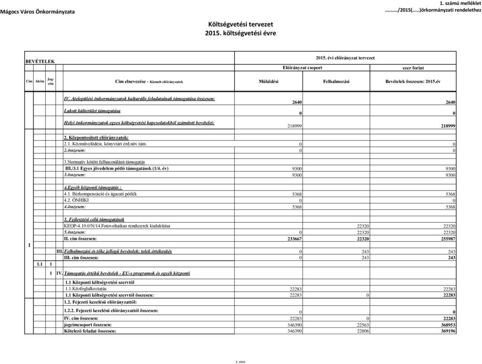 Atelepülési önkormányzatok kulturális feladatainak támogatása összesen: Lakott külterület támogatása Helyi önkormányzatok egyes költségvetési kapcsolatokból számított bevételei: 2640 2640 0 0 218999