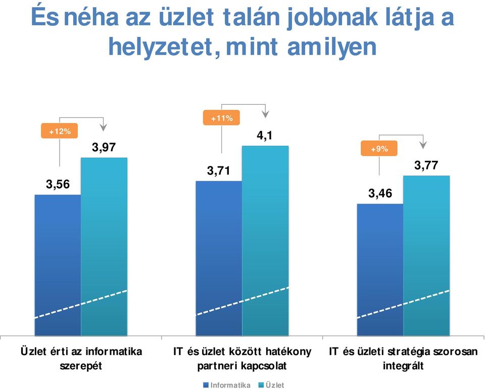 az informatika szerepét IT és üzlet között hatékony partneri