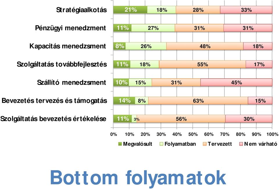 Bevezetés tervezés és támogatás 14% 8% 63% 15% Szolgáltatás bevezetés értékelése 11% 3% 56% 30%