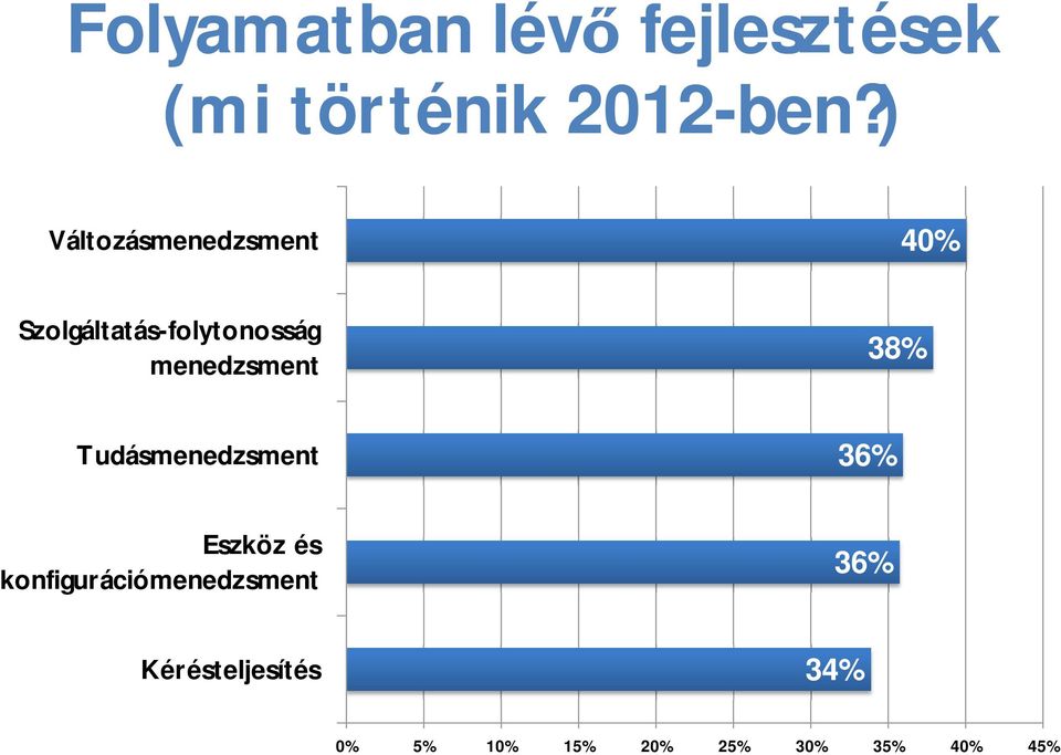 menedzsment 38% Tudásmenedzsment 36% Eszköz és