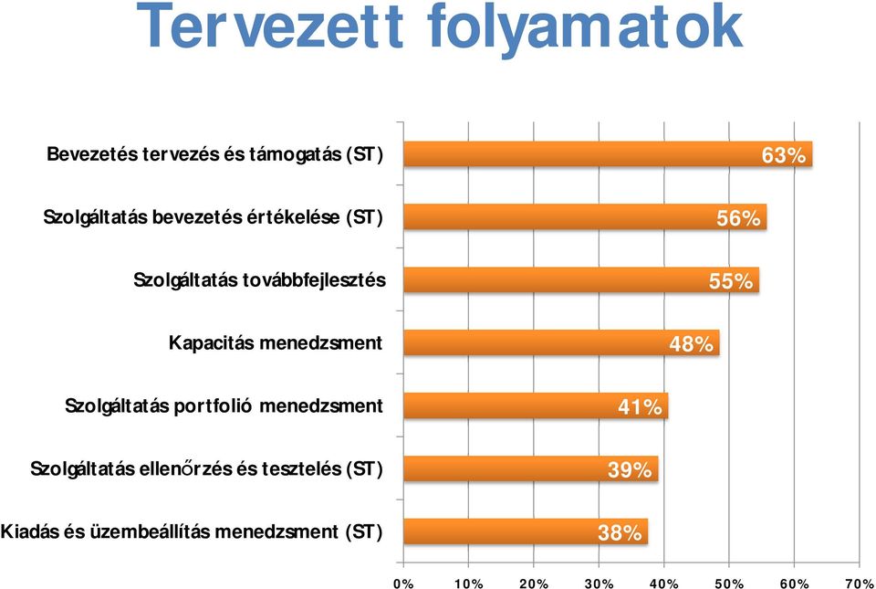 56% 55% Szolgáltatás portfolió menedzsment Szolgáltatás ellen rzés és tesztelés