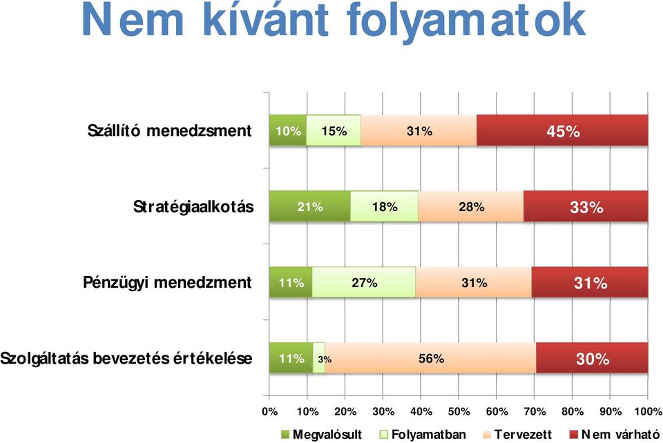 31% Szolgáltatás bevezetés értékelése 11% 3% 56% 30% 0% 10% 20%