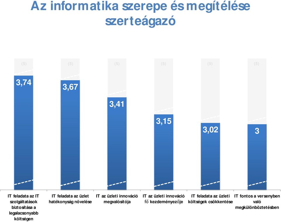 üzlet hatékonyság növelése IT az üzleti innováció megvalósítója IT az üzleti innováció