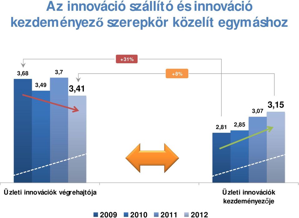 +8% 3,07 3,15 2,81 2,85 Üzleti innovációk