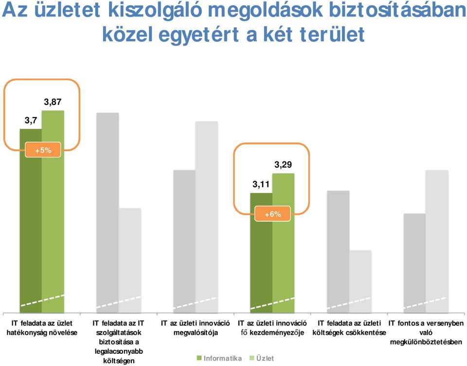 legalacsonyabb költségen IT az üzleti innováció megvalósítója Informatika IT az üzleti innováció