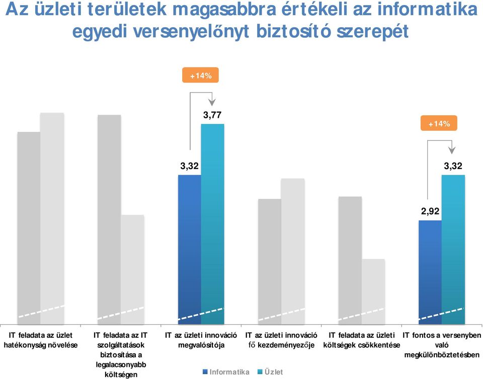 biztosítása a legalacsonyabb költségen IT az üzleti innováció megvalósítója Informatika IT az üzleti