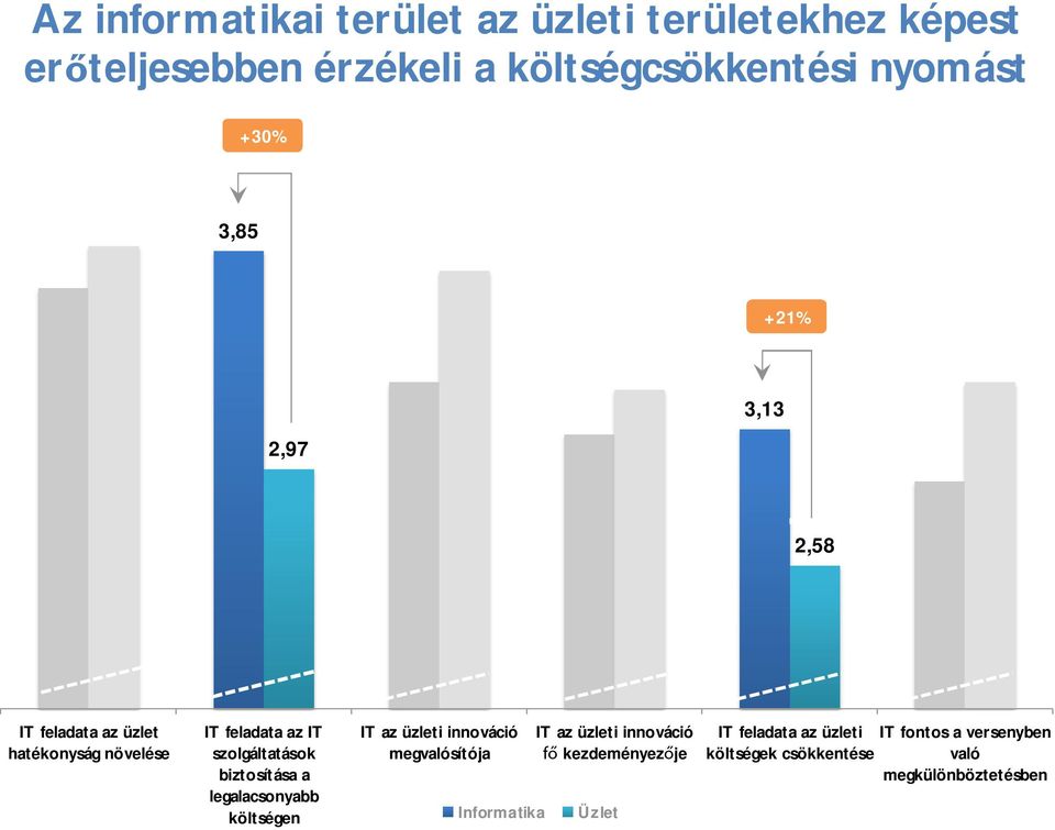 biztosítása a legalacsonyabb költségen IT az üzleti innováció megvalósítója Informatika IT az üzleti