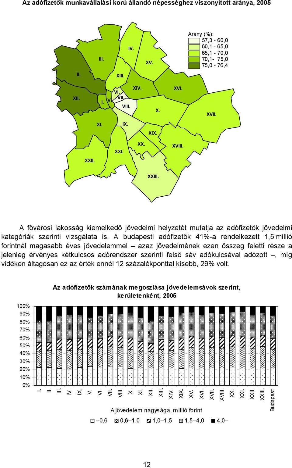 A budapesti adófizetők 41%-a rendelkezett 1,5 millió forintnál magasabb éves jövedelemmel azaz jövedelmének ezen összeg feletti része a jelenleg érvényes kétkulcsos adórendszer szerinti felső sáv