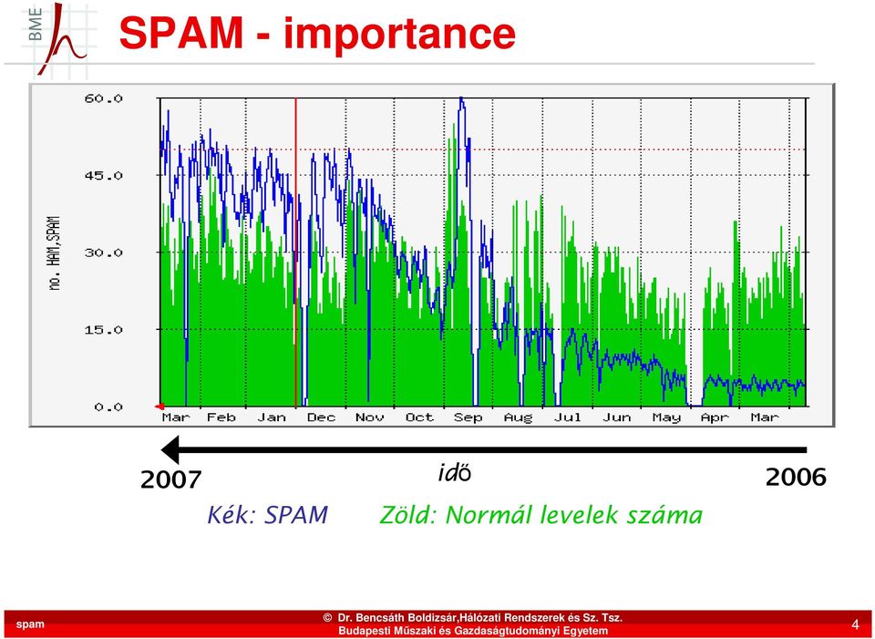 Kék:SPAM Zöld: