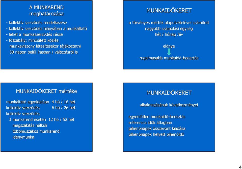 molási egység hét t / hónap h /év/ előnye rugalmasabb munka-beoszt beosztás MUNKAIDŐKERET KERET mértm rtéke munkáltat ltató egyoldalúan an 4 hó / 161 hét kollektív v szerződés 6 hó h / 26 héth