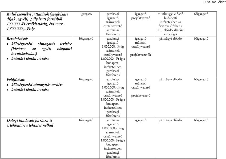 forrásra és értékhatárra tekintet nélkül igazgató főigazgató főigazgató főigazgató gazdasági igazgató számviteli osztályvezető gazdasági főreferens gazdasági igazgató 1.000.