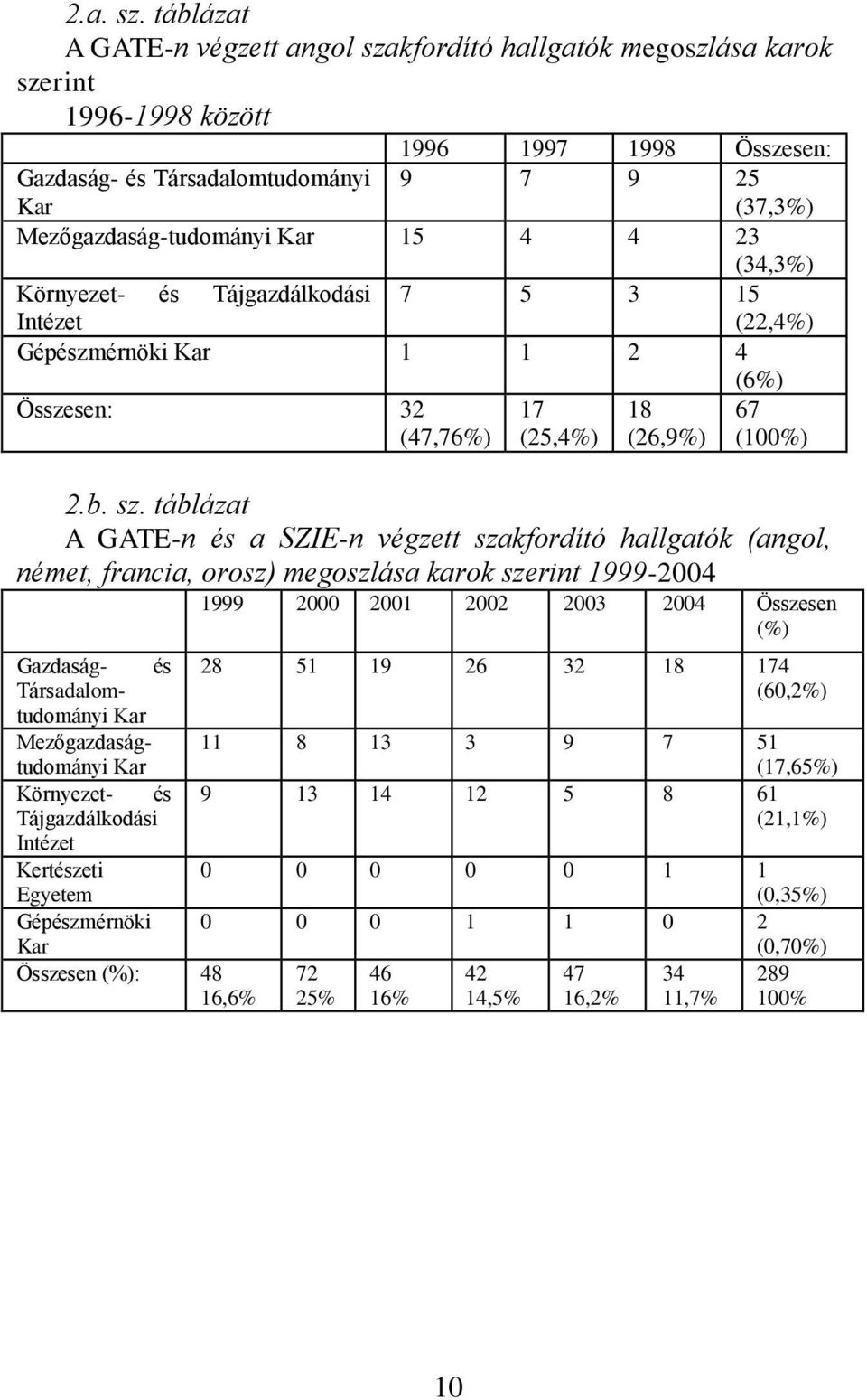 Kar 15 4 4 23 (34,3%) Környezet- és Tájgazdálkodási 7 5 3 15 Intézet (22,4%) Gépészmérnöki Kar 1 1 2 4 (6%) Összesen: 32 (47,76%) 17 (25,4%) 18 (26,9%) 67 (100%) 2.b. sz.