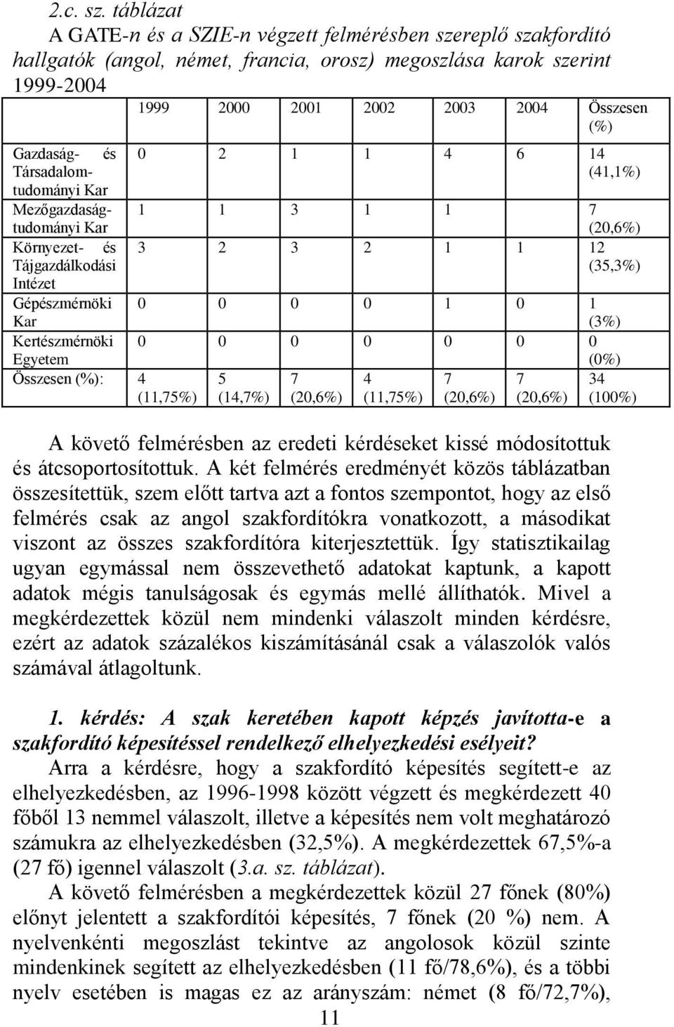 és Társadalomtudományi Kar Mezőgazdaságtudományi Kar Környezet- és Tájgazdálkodási Intézet Gépészmérnöki Kar Kertészmérnöki Egyetem Összesen (%): 4 (11,75%) 0 2 1 1 4 6 14 (41,1%) 1 1 3 1 1 7 (20,6%)